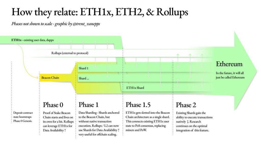 The Phases of Ethereum 2.0 Updates
