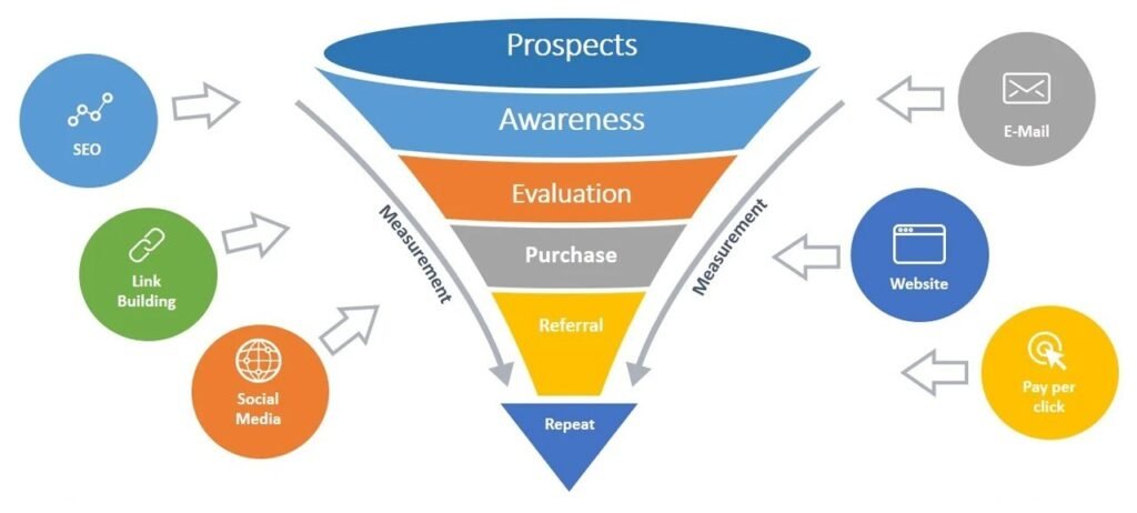 How to Build an Effective Sales Funnel That Converts: Proven Sales Funnel Strategies - Understanding the Sales Funnel Process