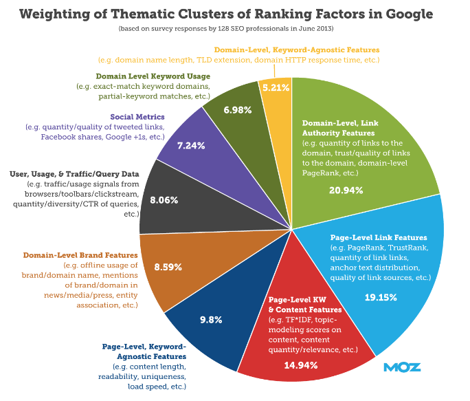 Effective SEO Tactics to Drive Traffic to Your Website - Weighting of Thematic Clusters of Ranking Factors in Google
