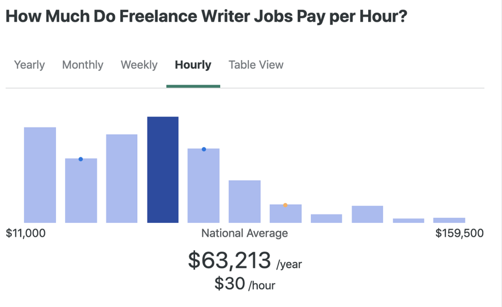 Average earnings for freelance writing jobs - is paidonlinewritingjobs.com legit