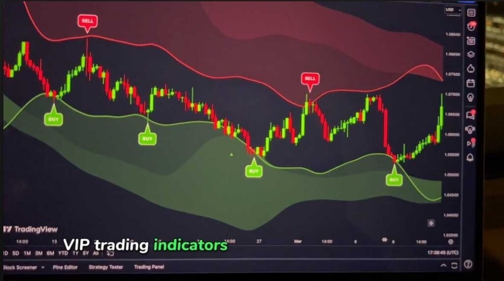 Accuracy of the VIP Indicators signals - VIP Indicators