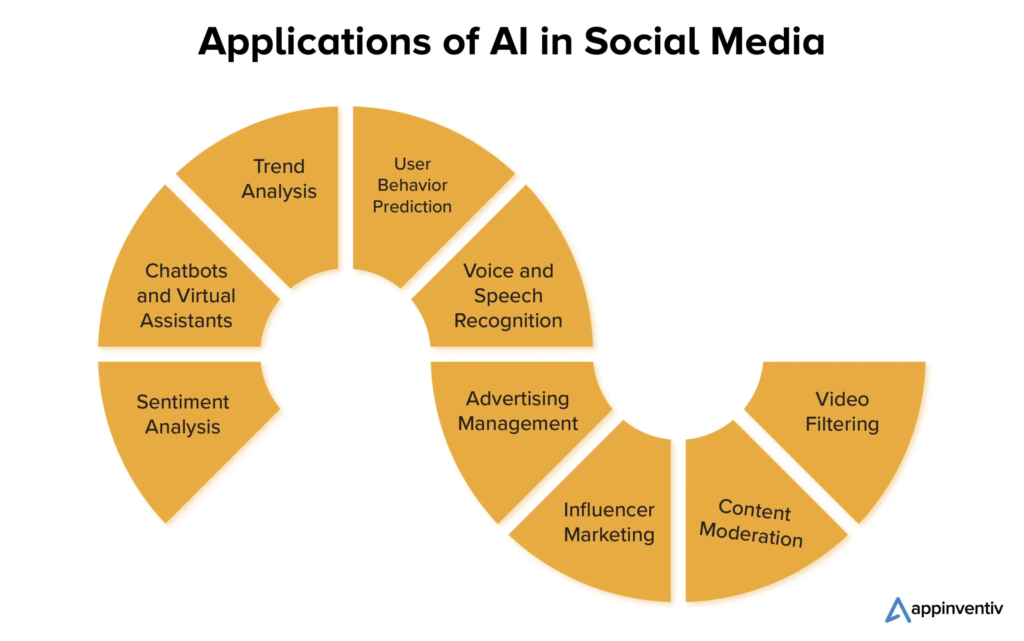 AI Integration in social media - paid social media jobs