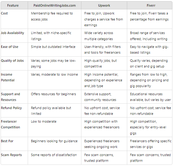 PaidOnlineWritingJobs platform comparison to it's competitors - is paidonlinewritingjobs.com legit