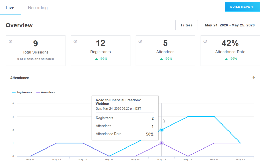 GoToWebinar’s analytics dashboard - automated webinar