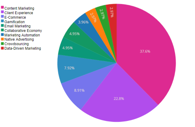 Social media trends - paid social media jobs