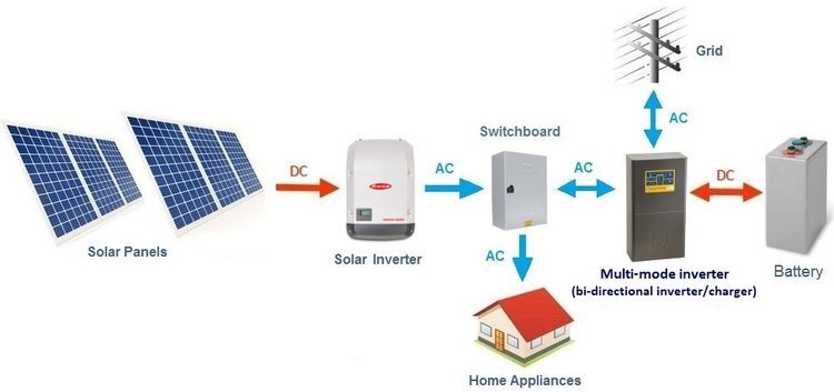 Solar Safe Grid scalability and expandability - solar safe grid review