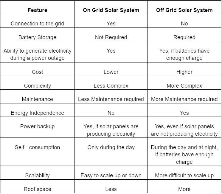 Comparison table chart showing the cost difference between traditional solar setups and Solar Safe Grid - solar safe grid review