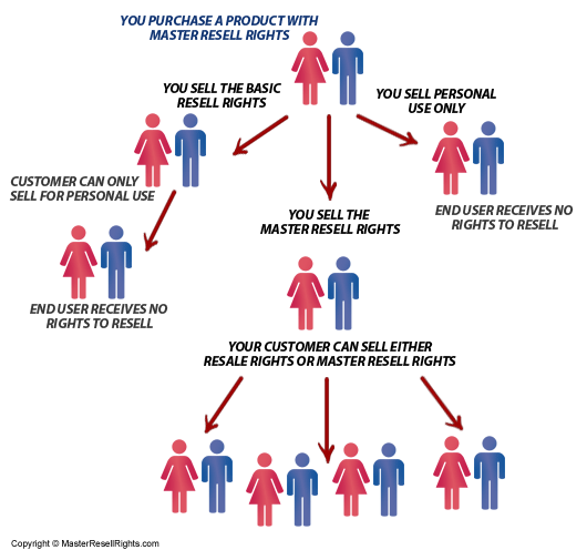 Visual representation of how master resell rights work - road map course with master resell rights