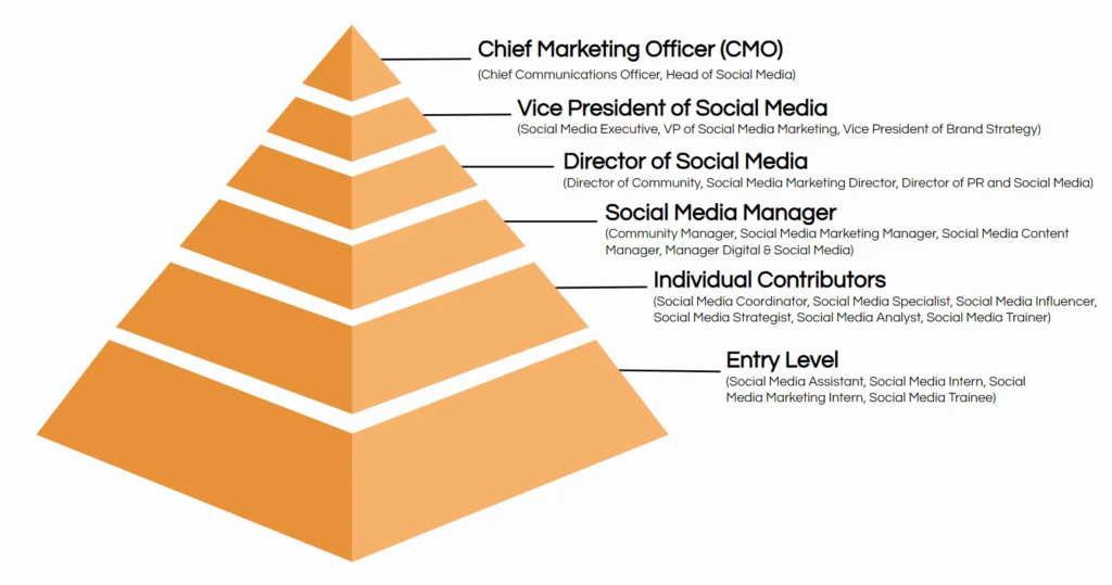 Different types of Paid Social Media Jobs - paid social media jobs