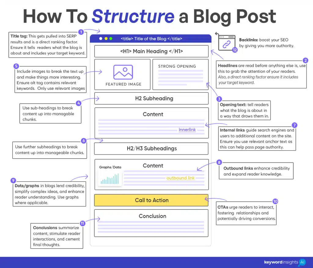 A diagram showing a blog post editor with highlighted areas for titles, subheadings, and content organization - how to make money blogging