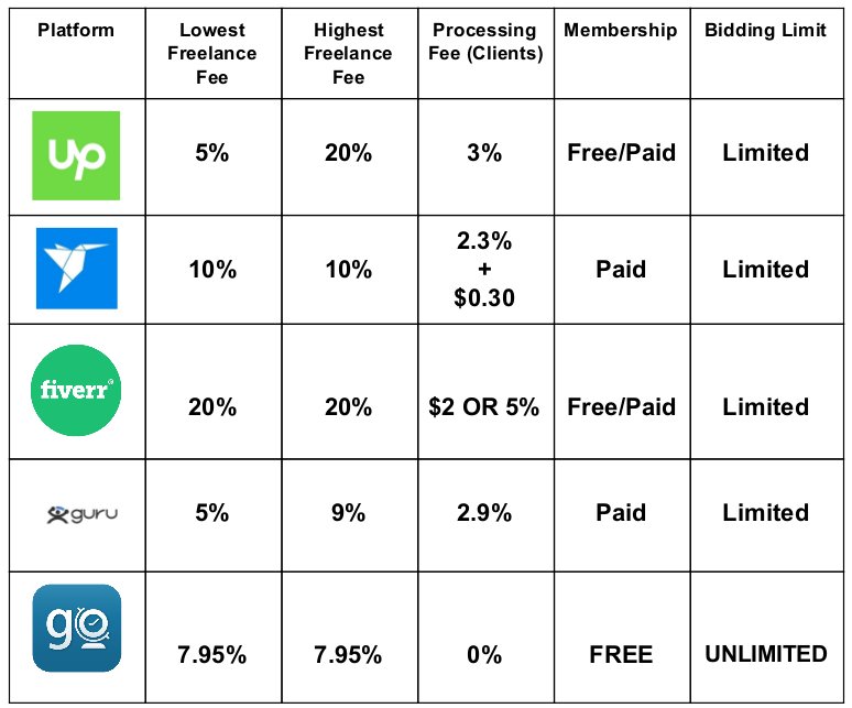 Different Freelancing Writing Platforms Commission Fee Structures - what is a better freelance writing platform for writers