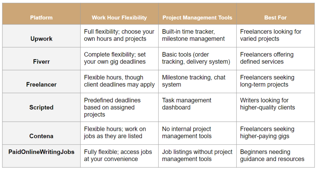 Comparison table showing flexibility in work hours and project management on platforms - what is a better freelance writing platform for writers