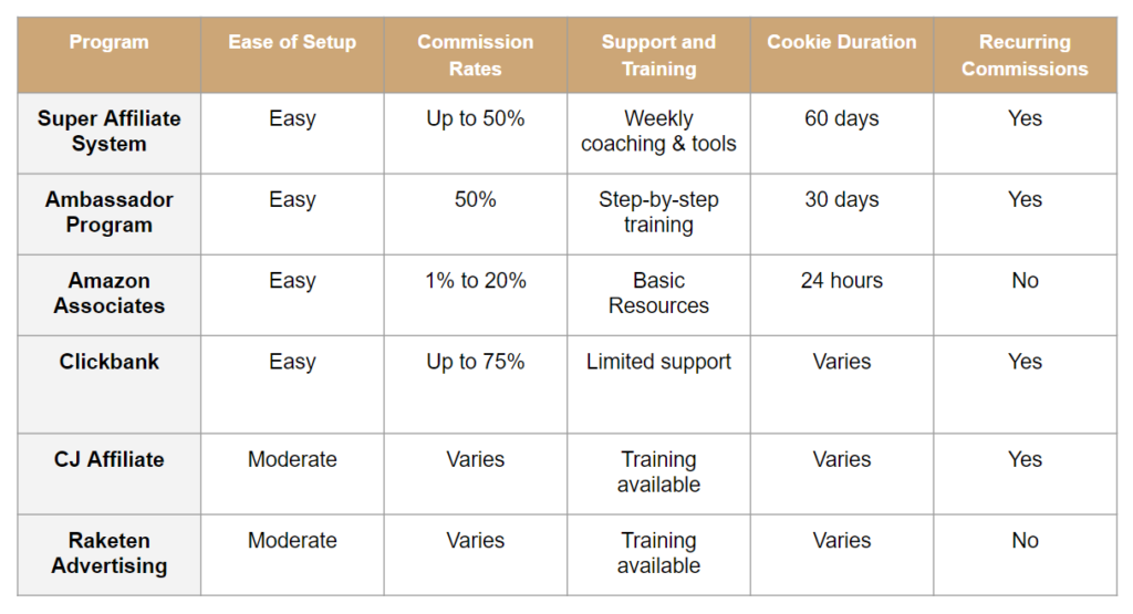 A comparison summary chart of different affiliate programs and their commission structure - affiliate marketing programs for dummies