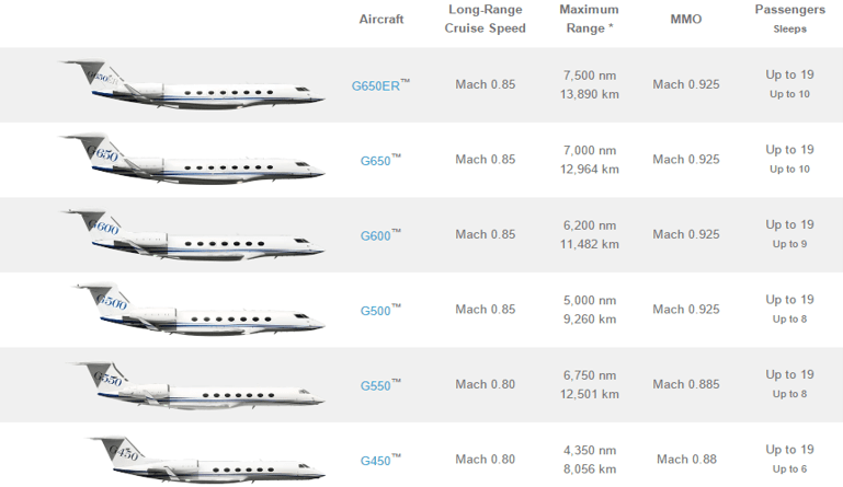 Different types of Gulfstream private jets - rent a private jet