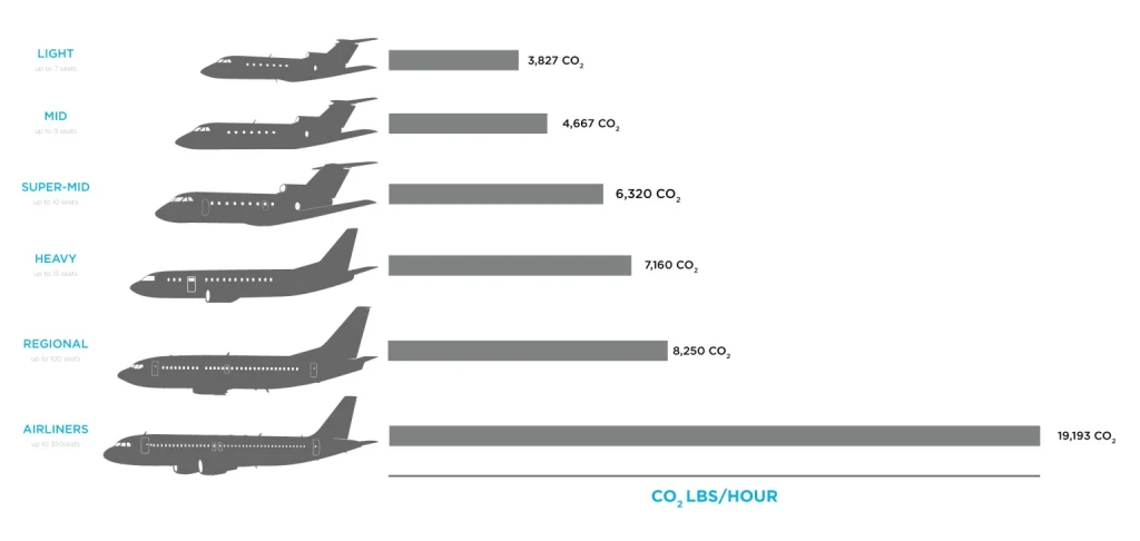 An infographic illustrating the environmental impact of different jet types - rent a private jet