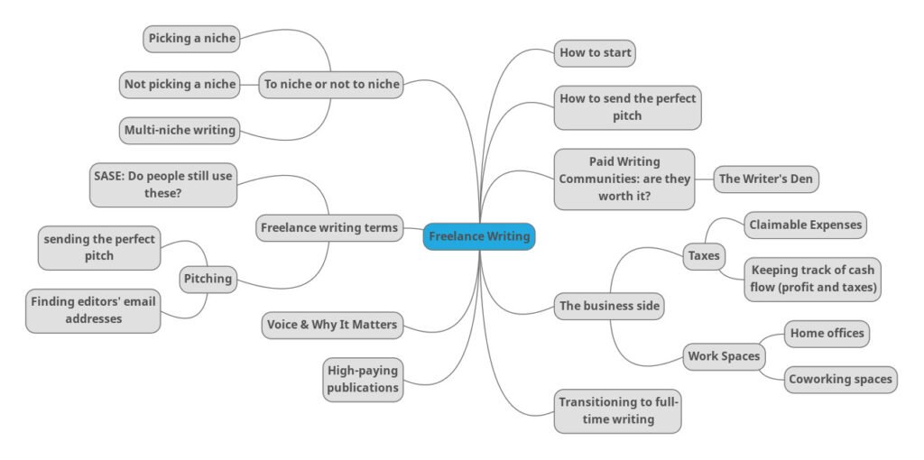 Graph mapping platforms from beginner-friendly to expert-level requirements - what is a better freelance writing platform for writers