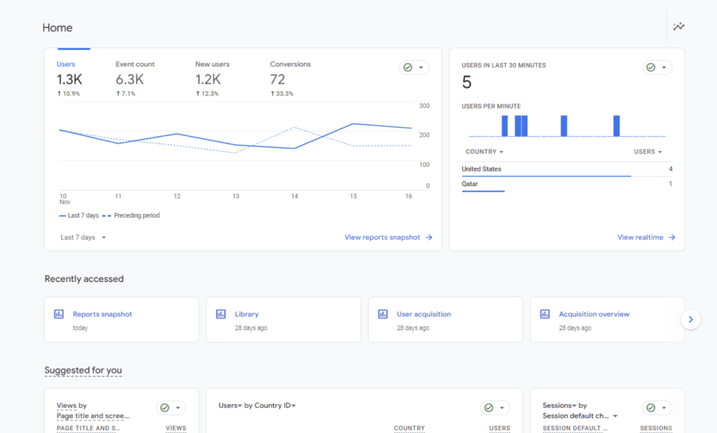 A screenshot of a Google Analytics dashboard showing traffic trends or conversion data - online marketing strategies for small business