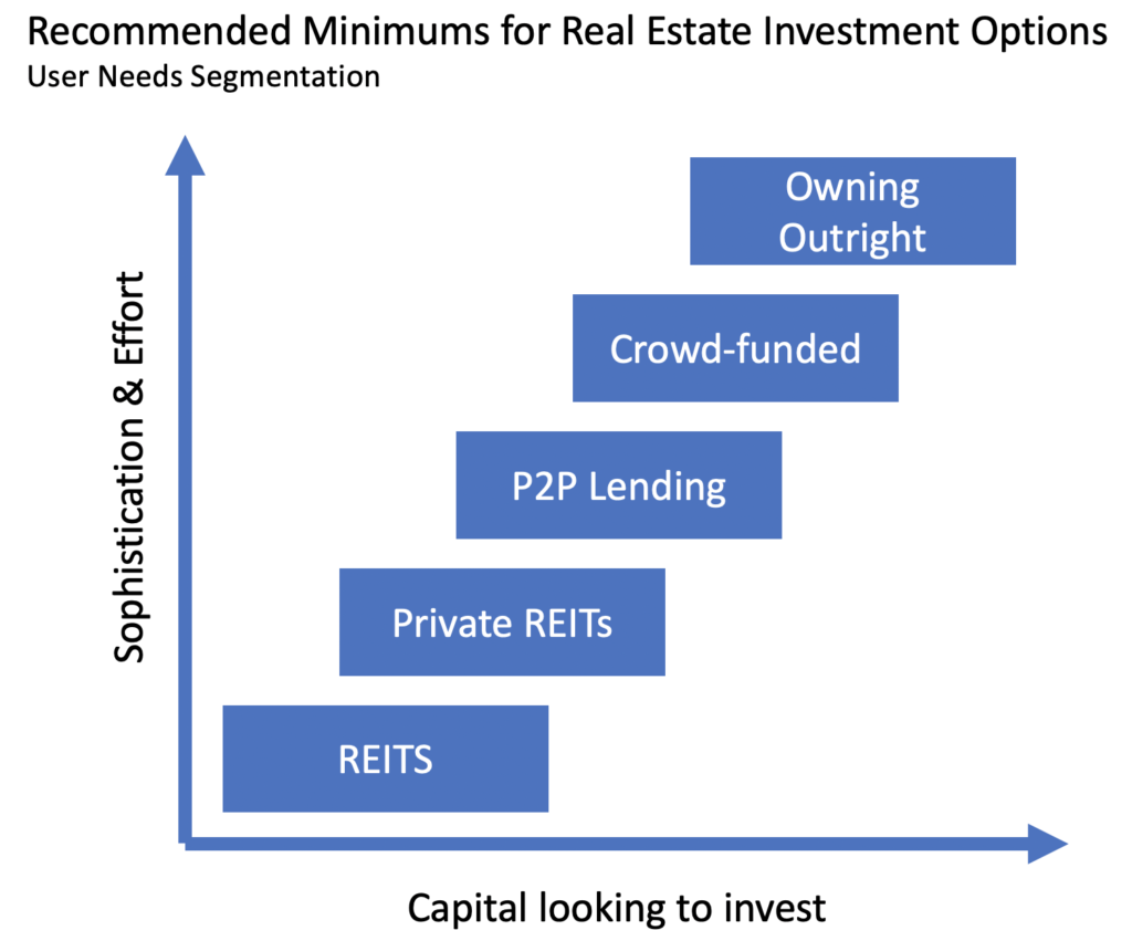 Recommended Minimums for Real Estate Investment Options - real estate investing for beginners