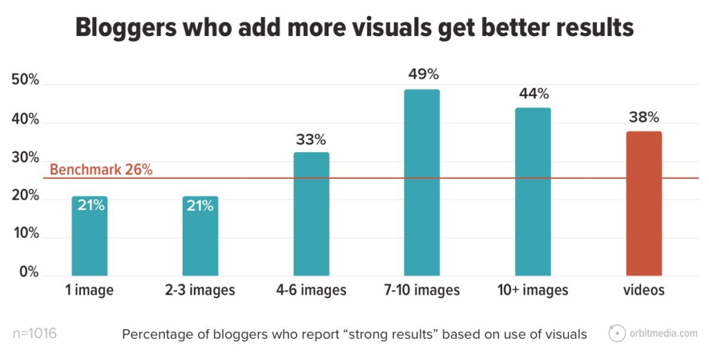 Percentage of bloggers who report strong results based on use of more visuals and have better SEO rankings - how to make money blogging 