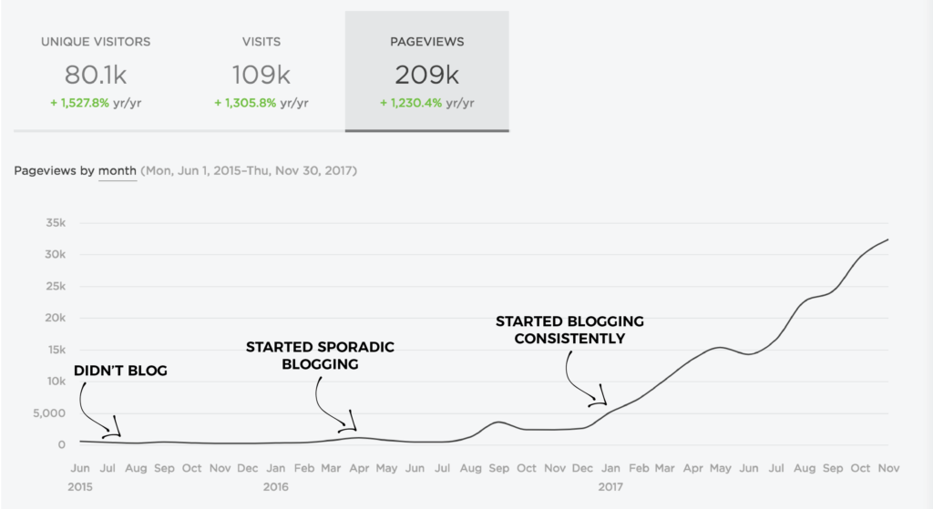 A graph showing blog traffic growth over time - how to make money blogging