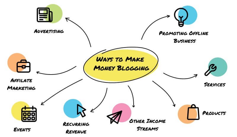 An infographic displaying various ways to make money blogging - how to make money blogging