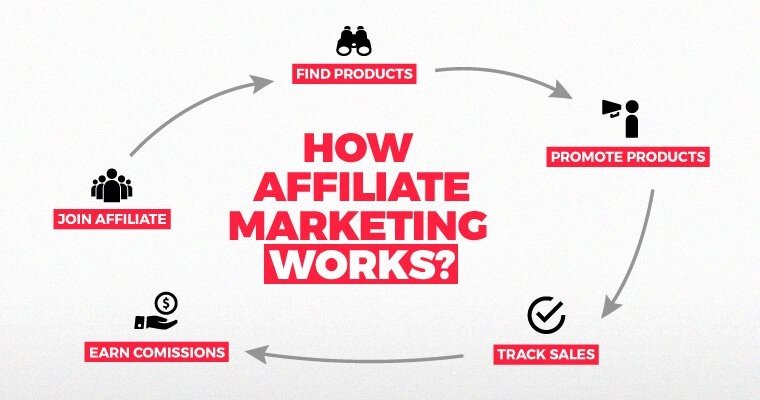 A flowchart showing how affiliate marketing works - ways to make passive income