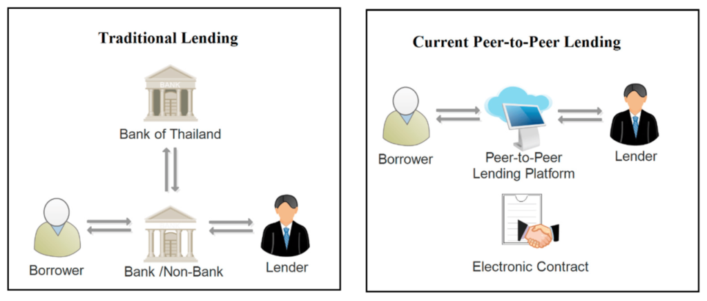 A visual representation of P2P lending vs traditional savings accounts - passive income investments