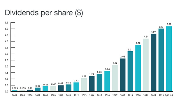 A graph showing the growth of dividend payments over time - passive income online ideas