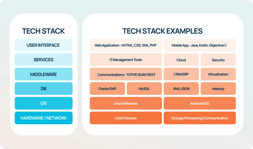 A tech stack illustration showing key components and frameworks - web application development service