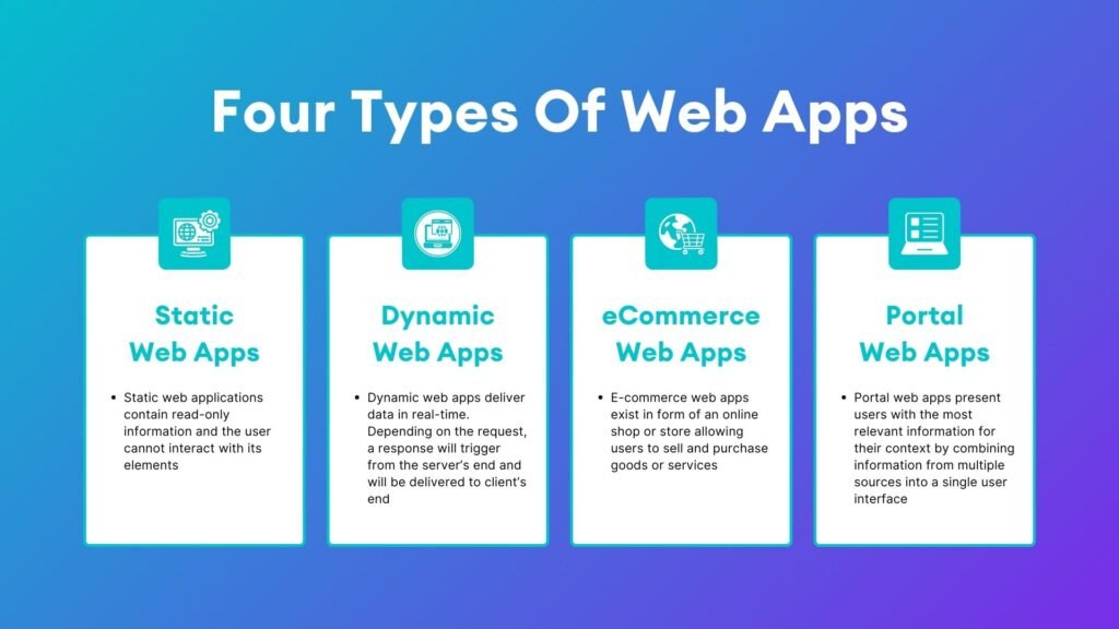 Visual examples of each web application type, e.g., an e-commerce interface, a PWA on a smartphone, etc.) - web application development service