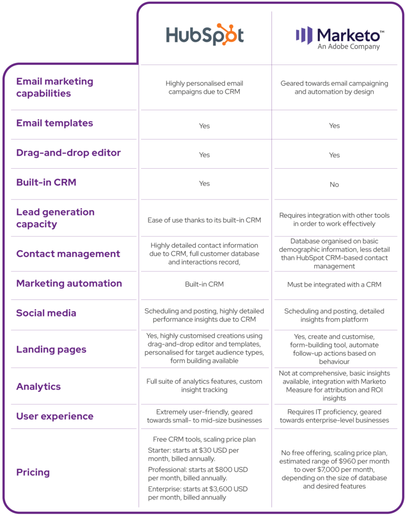 A side-by-side comparison of HubSpot and Marketo features - digital marketing automation platform