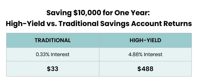 A chart comparing interest rates for high-yield savings accounts versus traditional savings accounts - ways to make passive income