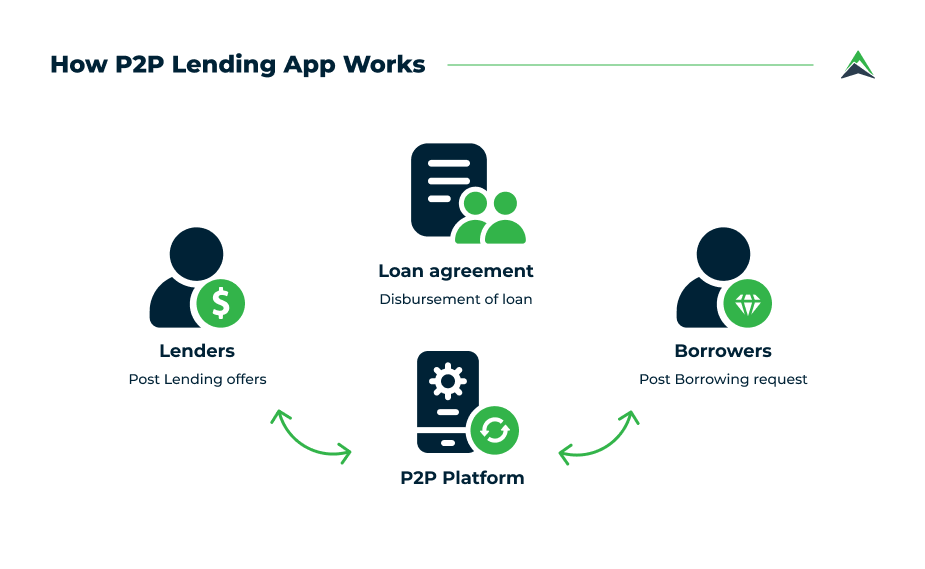 How Peer-to-Peer Lending Apps work - easy passive income