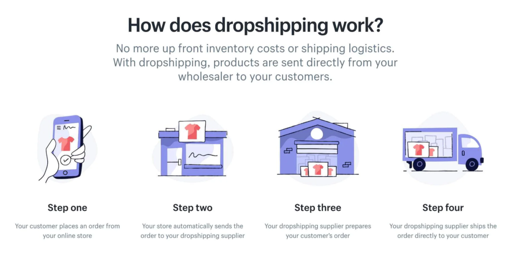 Flowchart showing the dropshipping process from order placement to delivery - passive income online ideas