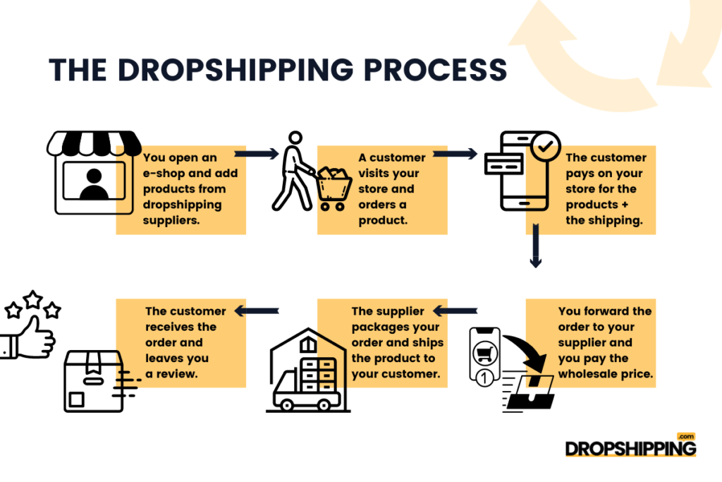 A dropshipping business model diagram here, showing the flow from supplier to customer - best online business to start