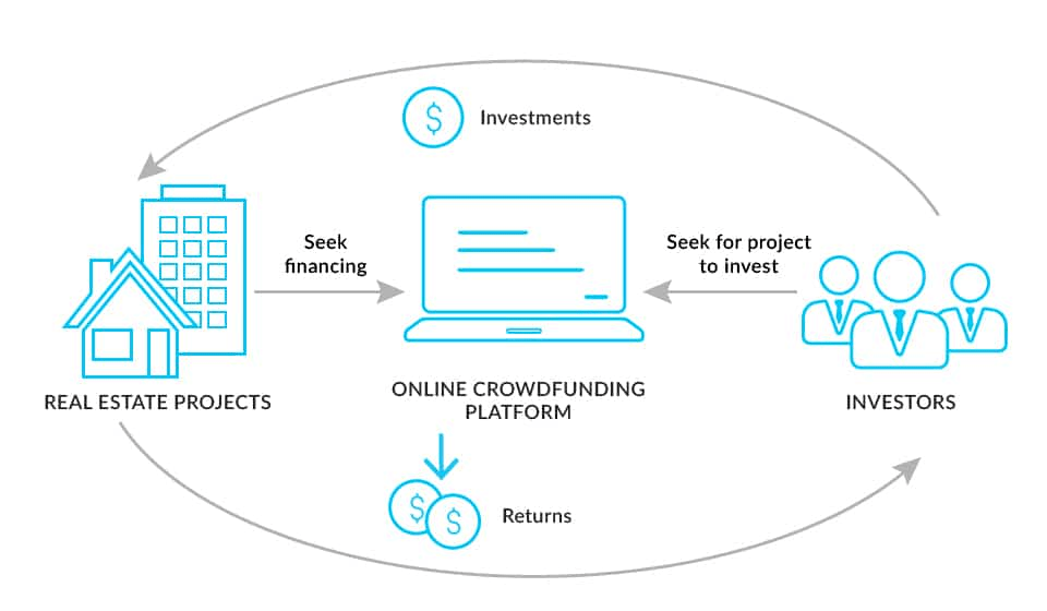 A flowchart showing how real estate crowdfunding works - best ways to make passive income