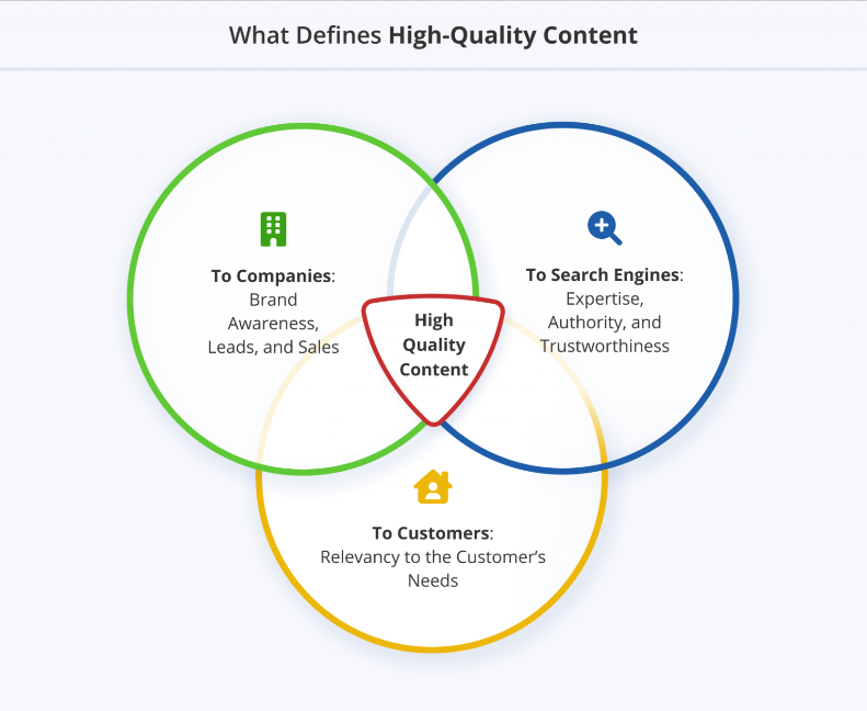 What defines high-quality content - how to create a blog for affiliate marketing 