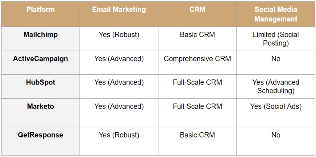 Feature comparison chart between different email marketing platforms, highlighting tools like email marketing, CRM, and social media management - digital marketing automation platform