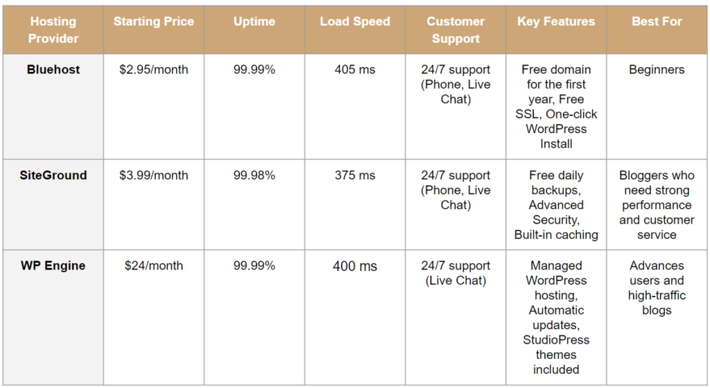 A comparison of popular hosting providers - how to create a blog for affiliate marketing