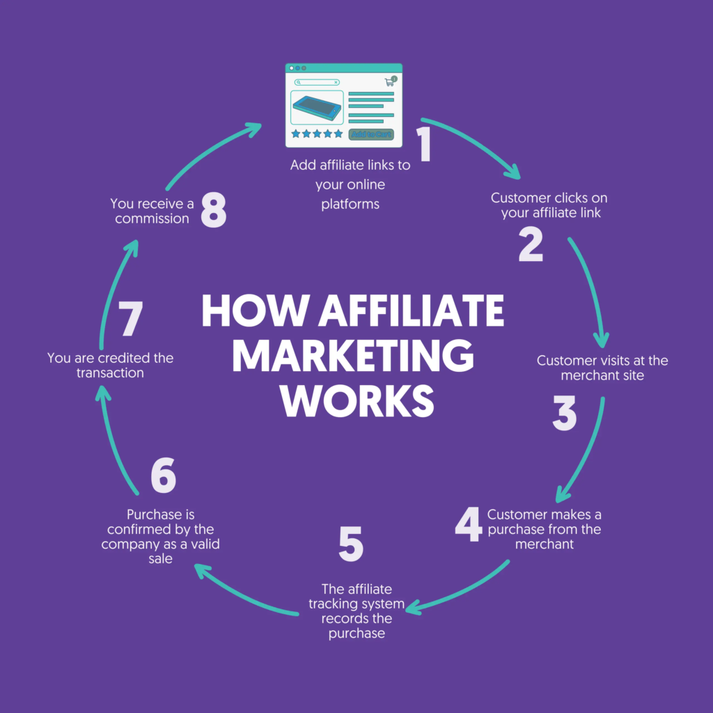 How affiliate marketing works - easy passive income