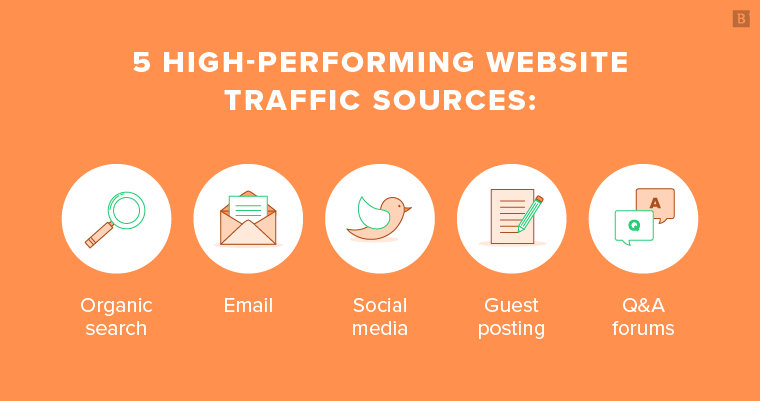 Diagram showing different free traffic channels - how to start affiliate marketing with no money