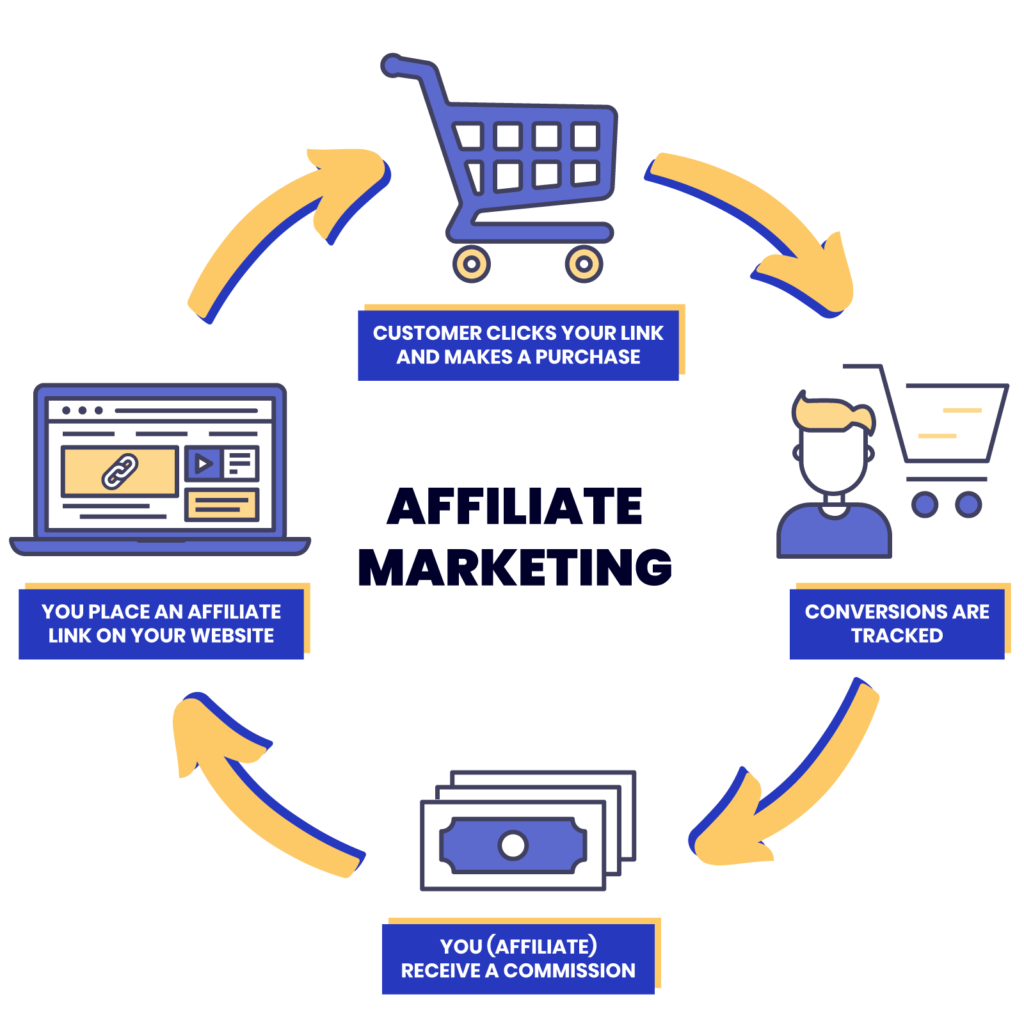 A diagram showing how affiliate marketing works - passive income online ideas