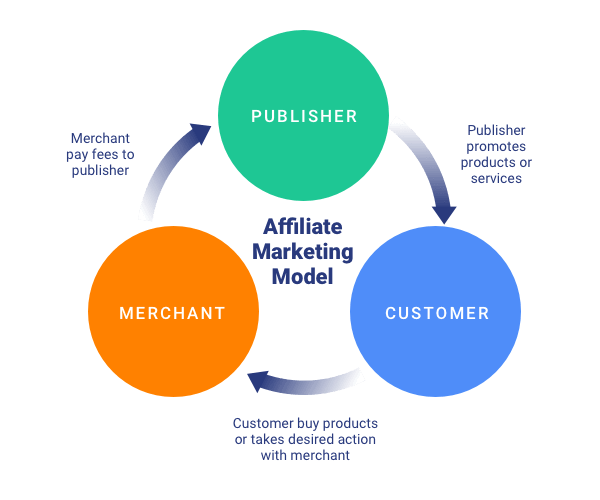 A simple diagram showing how affiliate marketing works (Affiliate → Customer → Merchant → Commission)] - how to start affiliate marketing with no money