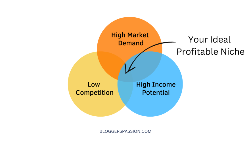 Choosing a profitable niche diagram - how to create a blog for affiliate marketing