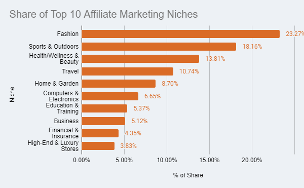 Share of Top 10 Affiliate Marketing Niches - best ways to make passive income