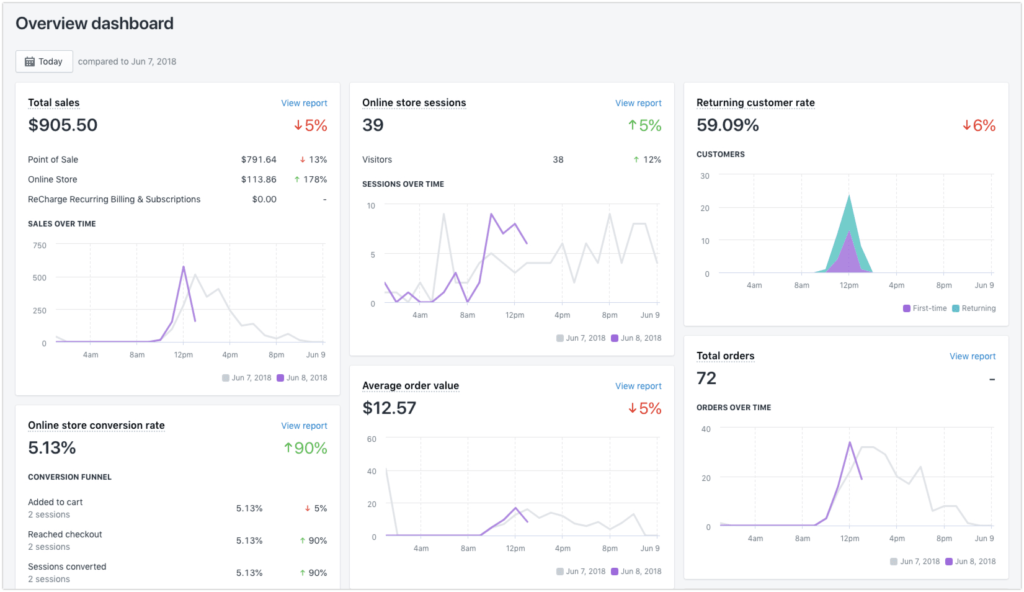 A screenshot of the Shopify Analytics dashboard - build an ecommerce website