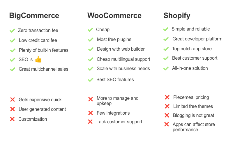 Side-by-side comparison chart of Shopify, WooCommerce, and BigCommerce with pros, cons, and ideal use cases for each - build an ecommerce website