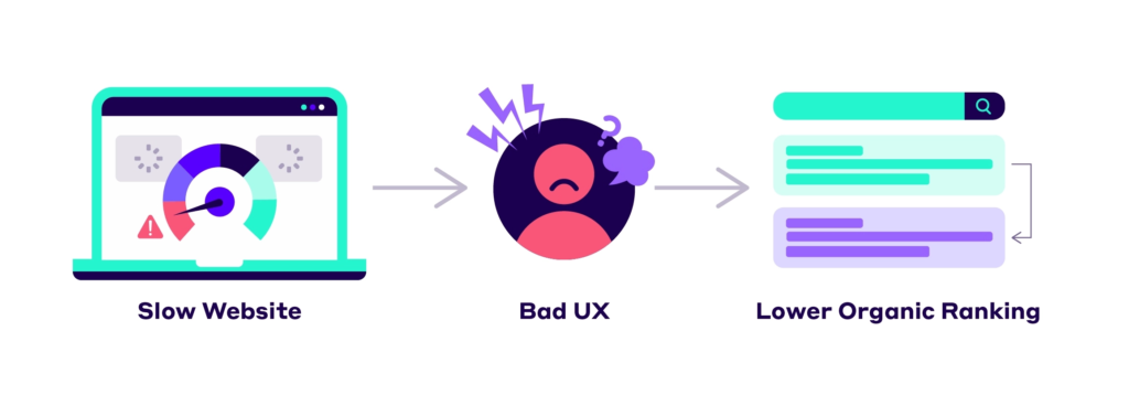 A visual graphical representation of how a slow site speed impacts your site visitor experience - web application development service