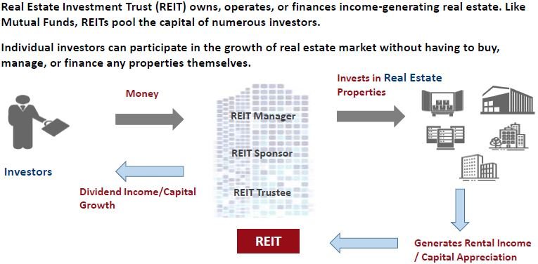 A graphic showing how REITs pool investor money to purchase large-scale properties - ways to make passive income