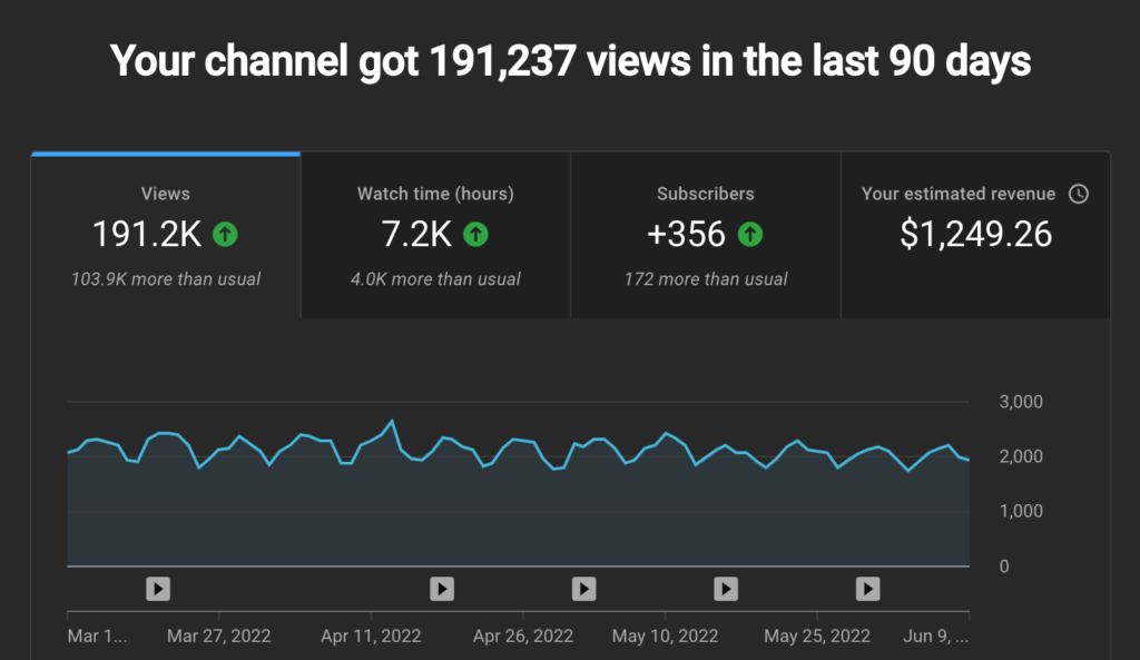 A screenshot of a successful YouTube channel with monetization statistics - passive income online ideas